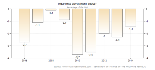 figure05 govt budget percentage of GDP.png