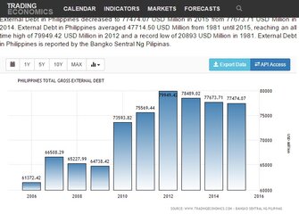 Philippines Total Gross External Debt   1981 2016   Data   Chart   Calendar.jpeg