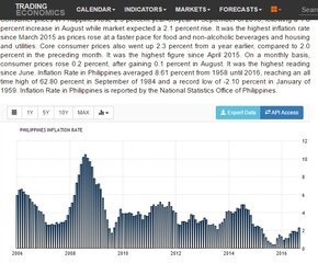 Philippines Inflation Rate   1958 2016   Data   Chart   Calendar   Forecast.jpeg