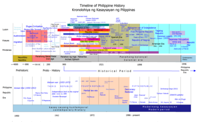 161118BPhilippine_history_timeline.png